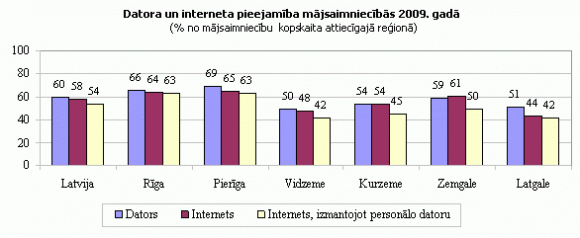 Datora un interneta pieejamība mājsaimniecībās 2009.gadā